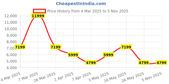 tatacliq.com Reebok Men's Zig Kinetica 2.5 White Running Shoes reebok Price History Graph from 4 Mar 2025 to 3 Nov 2025