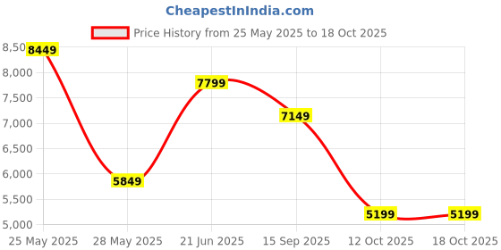 tatacliq.com Reebok Men's Zig Kinetica 3 Black Running Shoes reebok Price History Graph from 25 May 2025 to 17 Oct 2025
