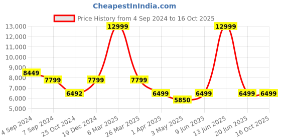 tatacliq.com Reebok Men's Zig Kinetica 3 Grey Running Shoes reebok Price History Graph from 4 Sep 2024 to 15 Oct 2025
