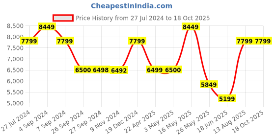 tatacliq.com Reebok Men's Zig Kinetica 3 Grey Running Shoes reebok Price History Graph from 27 Jul 2024 to 18 Oct 2025