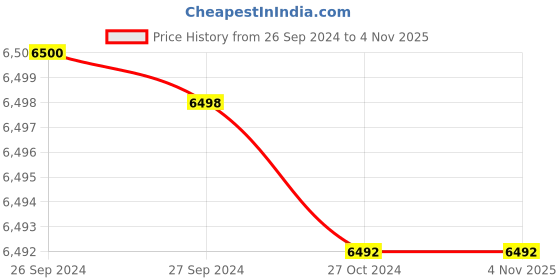 tatacliq.com Reebok Men's Zig Kinetica 3 Grey Running Shoes reebok Price History Graph from 26 Sep 2024 to 3 Nov 2025