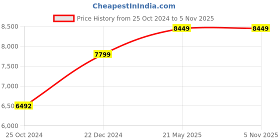 tatacliq.com Reebok Men's Zig Kinetica 3 Grey Running Shoes reebok Price History Graph from 25 Oct 2024 to 4 Nov 2025