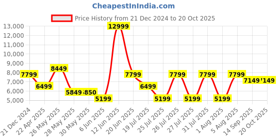 tatacliq.com Reebok Men's Zig Kinetica 3 Grey Running Shoes reebok Price History Graph from 21 Dec 2024 to 20 Oct 2025