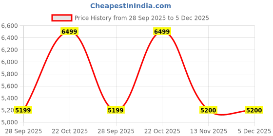 tatacliq.com Reebok Men's Zig Kinetica 3 Grey Running Shoes reebok Price History Graph from 28 Sep 2025 to 4 Dec 2025
