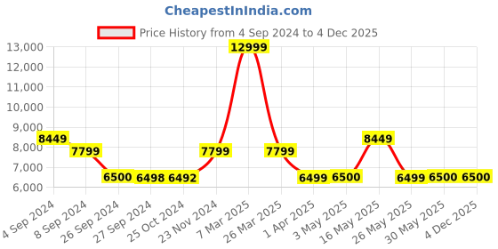 tatacliq.com Reebok Men's Zig Kinetica 3 White Running Shoes reebok Price History Graph from 4 Sep 2024 to 4 Dec 2025