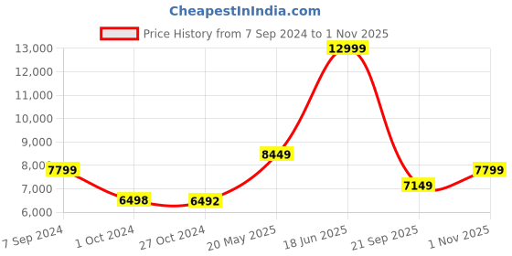 tatacliq.com Reebok Men's Zig Kinetica 3 White Running Shoes reebok Price History Graph from 7 Sep 2024 to 1 Nov 2025