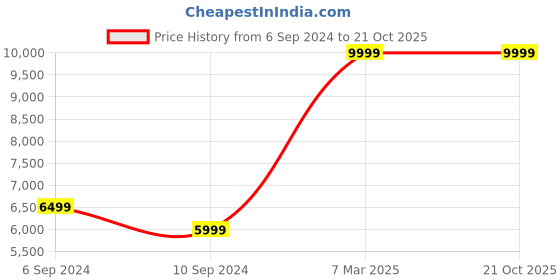 tatacliq.com Reebok Men's Zig Kinetica II Black Running Shoes reebok Price History Graph from 6 Sep 2024 to 20 Oct 2025