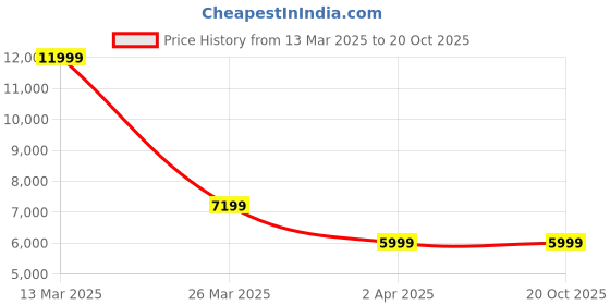 tatacliq.com Reebok Men's Zig Kinetica Ii Concept 1 Grey Running Shoes reebok Price History Graph from 13 Mar 2025 to 20 Oct 2025