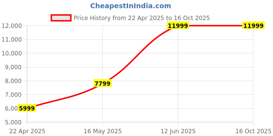 tatacliq.com Reebok Men's Zig Kinetica Ii Concept 1 Grey Running Shoes reebok Price History Graph from 22 Apr 2025 to 16 Oct 2025