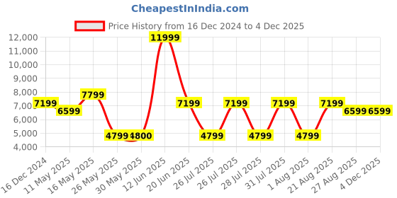tatacliq.com Reebok Men's Zig Kinetica II Edge Beige Running Shoes reebok Price History Graph from 16 Dec 2024 to 3 Dec 2025