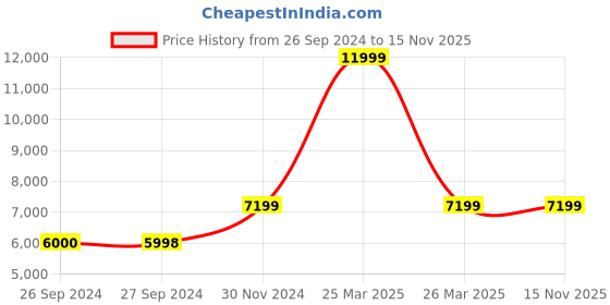 tatacliq.com Reebok Men's ZIGWILD TR 6 Coal Black Running Shoes reebok Price History Graph from 26 Sep 2024 to 15 Nov 2025