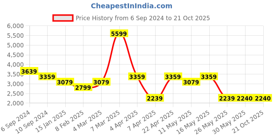 tatacliq.com Reebok Men's Ztaur Black Running Shoes reebok Price History Graph from 6 Sep 2024 to 20 Oct 2025