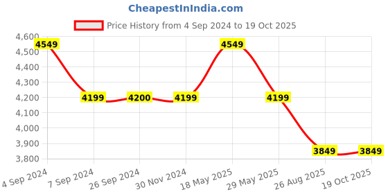 tatacliq.com Reebok Men's Ztaur Run Ii Black Running Shoes reebok Price History Graph from 4 Sep 2024 to 17 Oct 2025
