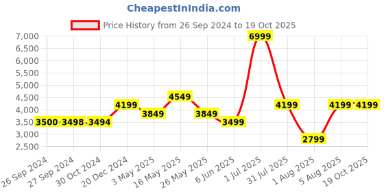 tatacliq.com Reebok Men's Ztaur Run Ii Grey Running Shoes reebok Price History Graph from 26 Sep 2024 to 18 Oct 2025