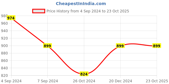 tatacliq.com Reebok Mid Grey Cotton Slim Fit Sports T-Shirt reebok Price History Graph from 4 Sep 2024 to 23 Oct 2025