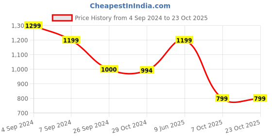 tatacliq.com Reebok Mid Navy Regular Fit Sports Trackpants reebok Price History Graph from 4 Sep 2024 to 23 Oct 2025