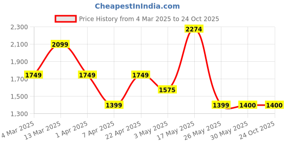 tatacliq.com Reebok Mint Green Cotton WOR Coverup Set Training Jacket reebok Price History Graph from 4 Mar 2025 to 22 Oct 2025