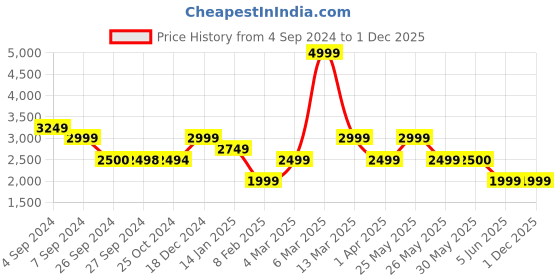 tatacliq.com Reebok Multi Regular Fit Colour Block Sports Jacket reebok Price History Graph from 4 Sep 2024 to 30 Nov 2025