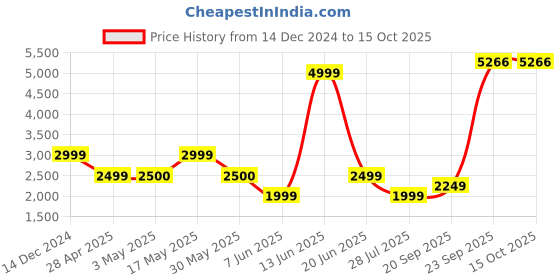 tatacliq.com Reebok Multi Regular Fit Colour Block Sports Jacket reebok Price History Graph from 14 Dec 2024 to 15 Oct 2025
