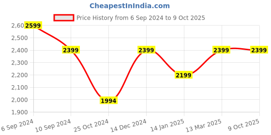 tatacliq.com Reebok Multi Regular Fit Printed Shorts reebok Price History Graph from 6 Sep 2024 to 9 Oct 2025