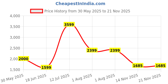tatacliq.com Reebok Multi Regular Fit Printed Shorts reebok Price History Graph from 30 May 2025 to 20 Nov 2025