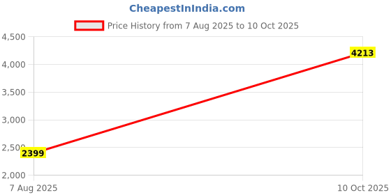 tatacliq.com Reebok Multi Regular Fit Printed Shorts reebok Price History Graph from 7 Aug 2025 to 10 Oct 2025