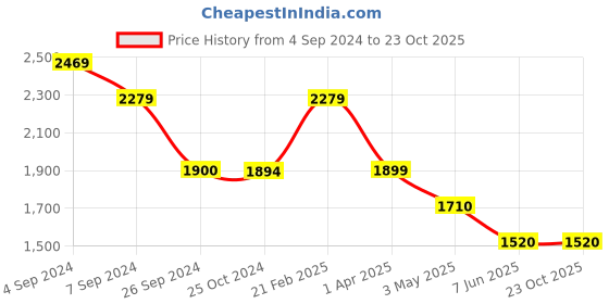 tatacliq.com Reebok Multi Regular Fit Printed Sports Shorts reebok Price History Graph from 4 Sep 2024 to 23 Oct 2025