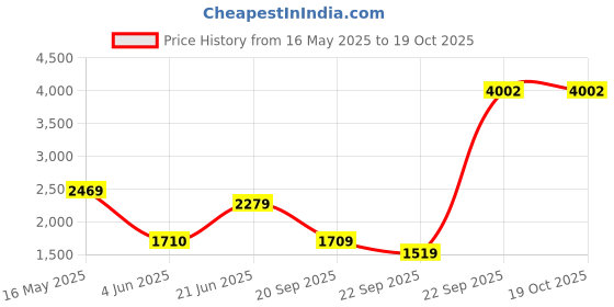 tatacliq.com Reebok Multi Regular Fit Printed Sports Shorts reebok Price History Graph from 16 May 2025 to 18 Oct 2025