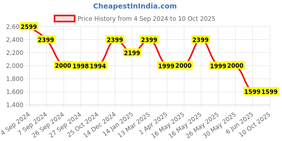 tatacliq.com Reebok Multi Regular Fit Self Pattern Jersey reebok Price History Graph from 4 Sep 2024 to 9 Oct 2025