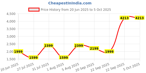 tatacliq.com Reebok Multi Regular Fit Self Pattern Jersey reebok Price History Graph from 20 Jun 2025 to 5 Oct 2025
