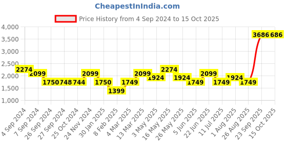 tatacliq.com Reebok Multicolor Polyester Trackpatns reebok Price History Graph from 4 Sep 2024 to 14 Oct 2025