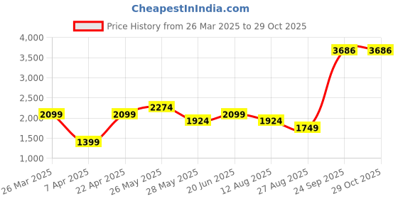 tatacliq.com Reebok Multicolor Polyester Trackpatns reebok Price History Graph from 26 Mar 2025 to 28 Oct 2025