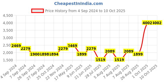 tatacliq.com Reebok Multicolor Printed Lux Bold - Retro Vector Tights reebok Price History Graph from 4 Sep 2024 to 9 Oct 2025