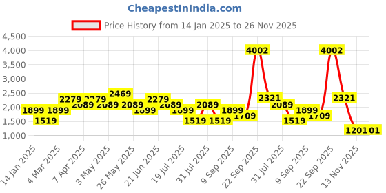 tatacliq.com Reebok Multicolor Printed Lux Bold - Retro Vector Tights reebok Price History Graph from 14 Jan 2025 to 26 Nov 2025