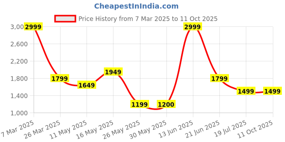 tatacliq.com Reebok Multicolor TE LL FLC Crew Colour-Block Sweatshirt reebok Price History Graph from 7 Mar 2025 to 11 Oct 2025
