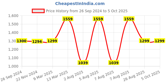 tatacliq.com Reebok Multicolored Color-Block Sports T-Shirt reebok Price History Graph from 26 Sep 2024 to 4 Oct 2025