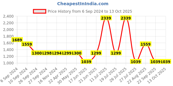 tatacliq.com Reebok Multicolored Color-Block Sports T-Shirt reebok Price History Graph from 6 Sep 2024 to 13 Oct 2025