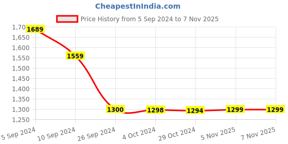 tatacliq.com Reebok Multicolored Color-Block Sports T-Shirt reebok Price History Graph from 5 Sep 2024 to 6 Nov 2025