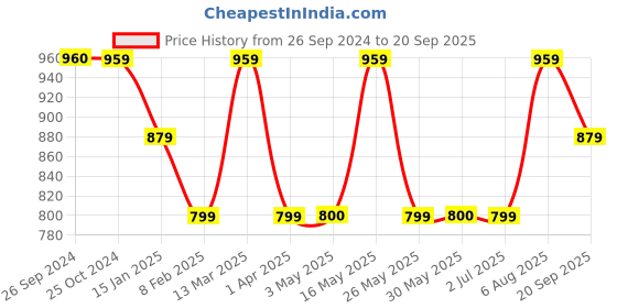 tatacliq.com Reebok Multicolored Color-Block Sports Tank Top reebok Price History Graph from 26 Sep 2024 to 20 Sep 2025