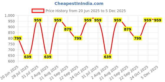 tatacliq.com Reebok Multicolored Color-Block Sports Tank Top reebok Price History Graph from 20 Jun 2025 to 4 Dec 2025