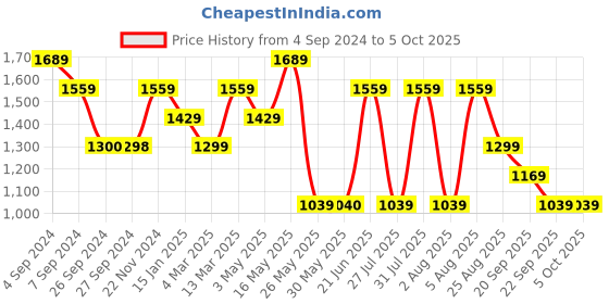 tatacliq.com Reebok Multicolored Printed Sports Leggings reebok Price History Graph from 4 Sep 2024 to 4 Oct 2025