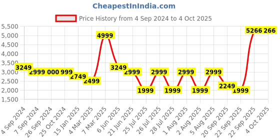 tatacliq.com Reebok Multicolored Printed Sports Tights reebok Price History Graph from 4 Sep 2024 to 4 Oct 2025