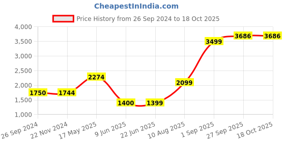 tatacliq.com Reebok Multicolored Printed Sports Tights reebok Price History Graph from 26 Sep 2024 to 18 Oct 2025