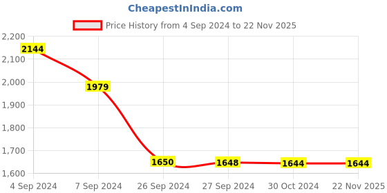 tatacliq.com Reebok Multicolored Printed Sports Tights reebok Price History Graph from 4 Sep 2024 to 22 Nov 2025