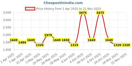 tatacliq.com Reebok Multicolored Printed Sports Tights reebok Price History Graph from 1 Apr 2025 to 22 Nov 2025
