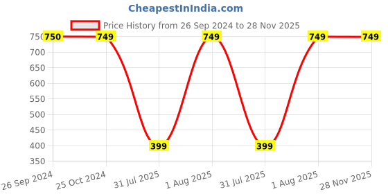 tatacliq.com Reebok Multicolored Regular Fit Logo Printed Socks - Pack of 3 reebok Price History Graph from 26 Sep 2024 to 28 Nov 2025