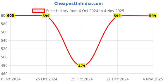 tatacliq.com Reebok Multicolored Regular Fit Logo Printed Socks - Pack of 3 reebok Price History Graph from 6 Oct 2024 to 1 Nov 2025