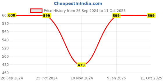 tatacliq.com Reebok Multicolored Regular Fit Logo Printed Socks - Pack of 3 reebok Price History Graph from 26 Sep 2024 to 11 Oct 2025