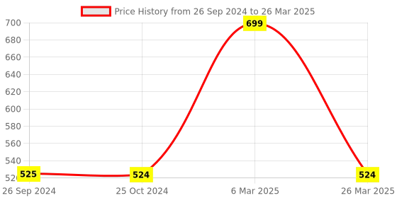tatacliq.com Reebok Multicolored Regular Fit Socks reebok Price History Graph from 26 Sep 2024 to 26 Mar 2025