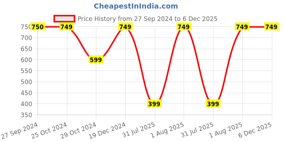 tatacliq.com Reebok Multicolored Regular Fit Striped Socks - Pack of 3 reebok Price History Graph from 27 Sep 2024 to 5 Dec 2025